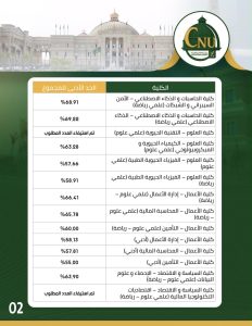 e4ba6ab5 4b0a 441d 8dec f717054a1b5e المرحلة الثالثة بجامعة القاهرة نتيجة المرحلة الثالثة بجامعة القاهرة الأهلية 2026.. الحدود الدنيا وإجراءات القيد والمستندات المطلوبة موقع في الجامعة