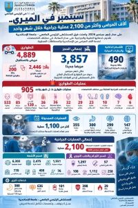 مستشفى جامعة الإسكندرية تستقبل 4,889 مريض طوارئ