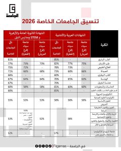 بعد فتح التقديم الاستثنائي.. 67% الحد الأدنى للشهادات المعادلة بالجامعات الخاصة 2026 2 52% الحد الأدنى للقبول بالجامعات الخاصة 2026