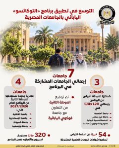 7 جامعات مصرية تشارك في برنامج «التوكاتسو».. و320 طالبًا مستهدف تدريبهم بالمرحلة الثانية 2 برنامج «التوكاتسو»