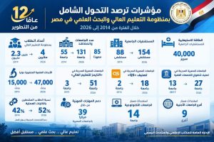 من 55 إلى 131 جامعة.. التعليم العالي تكشف حصاد 12 عامًا من التطوير في مصر 2 التعليم العالي تكشف حصاد 12 عامًا
