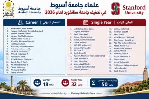 FB IMG 1791475484414 32 عالمًا من جامعة أسيوط ضمن أفضل 2% من العلماء 32 عالمًا من جامعة أسيوط ضمن أفضل 2% من العلماء الأكثر تأثيرًا عالميًا في تصنيف ستانفورد 2026 موقع في الجامعة