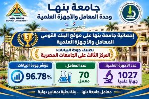جامعة بنها تحصد المركز الثالث بين الجامعات المصرية 