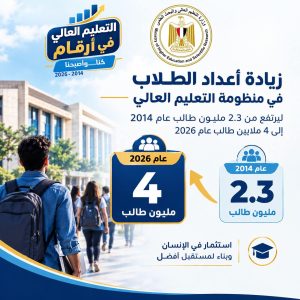التعليم العالي: ارتفاع أعداد الطلاب من 2.3 مليون عام 2014 إلى 4 ملايين في 2026 2 التعليم العالي: ارتفاع أعداد الطلاب