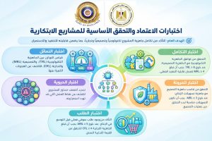 5 اختبارات لضمان جاهزية المشروعات الابتكارية وتقليل مخاطر الاستثمار