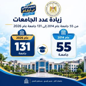 من 55 إلى 131 جامعة.. حصاد 12 عامًا من تطوير التعليم العالي في مصر 2 حصاد 12 عامًا من تطوير التعليم العالي في مصر