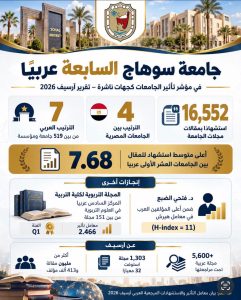 بـ16 ألفًا و552 استشهادًا.. جامعة سوهاج الرابعة مصريًا والسابعة عربيًا في «آرسيف 2026» 2 جامعة سوهاج الرابعة مصريًا والسابعة عربيًا في آرسيف 2026