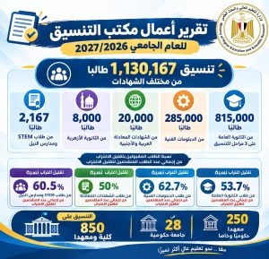 التعليم العالي تعلن بالأرقام حصاد تنسيق 1.13 مليون طالب للعام الجامعي 2026/2027 2 التعليم العالي تعلن بالأرقام حصاد تنسيق 1.13 مليون طالب