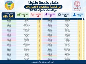 جامعة طنطا تقفز إلى قائمة أفضل 2% من علماء العالم بـ64 باحثًا.. زيادة 36% في الحضور البحثي الدولي 2 جامعة طنطا تقفز إلى قائمة أفضل 2% من علماء العالم بـ64 باحثًا