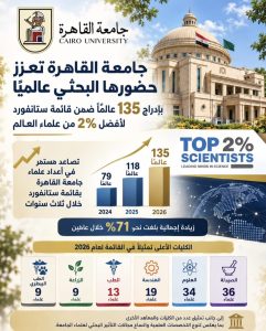 جامعة القاهرة تضم 135 عالمًا بقائمة ستانفورد لأفضل 2% عالميًا