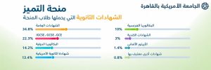 IMG 20261027 WA0087 الجامعة الأمريكية الجامعة الأمريكية تستقبل 363 طالبًا بمنح التميز.. و126 من خريجي المدارس الحكومية موقع في الجامعة