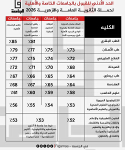 بعد فتح التقديم الاستثنائي 48 ساعة.. 53% الحد الأدنى للقبول بالجامعات الأهلية 2026 3 53% الحد الأدنى للقبول بالجامعات الأهلية 2026